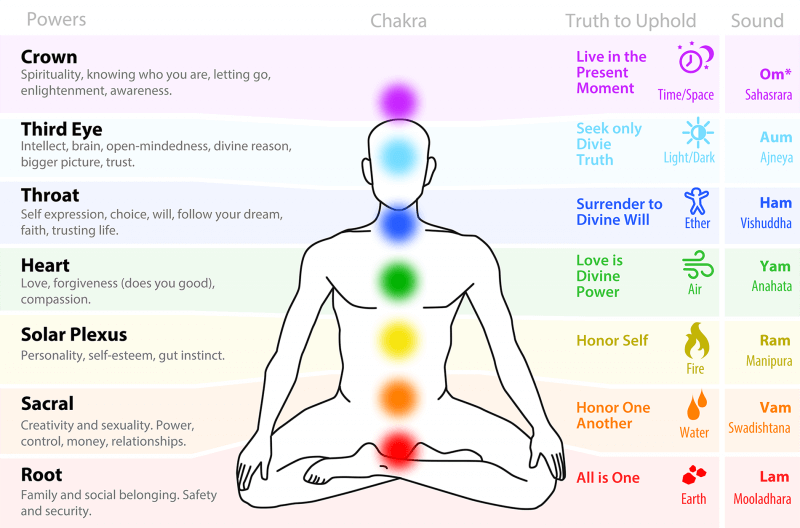 Balance Emotions by Balancing Chakras 